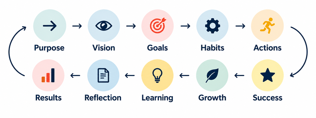 purpose to success cycle